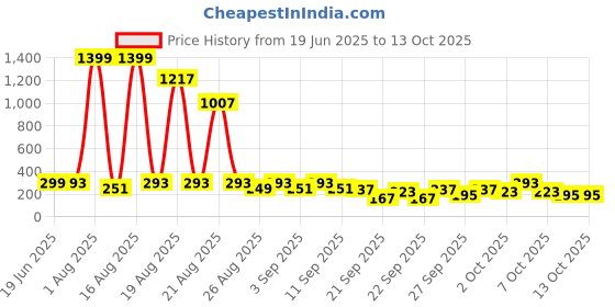 myntra.com Cutiekins Boys Floral Printed Regular Kurta with Pyjamas cutiekins Price History Graph from 19 Jun 2025 to 12 Oct 2025