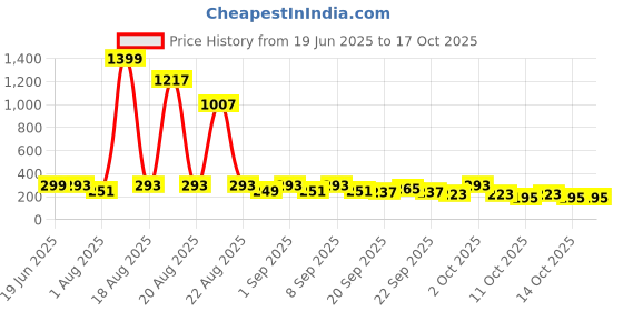 myntra.com Cutiekins Boys Floral Printed Regular Kurta with Pyjamas cutiekins Price History Graph from 19 Jun 2025 to 14 Oct 2025