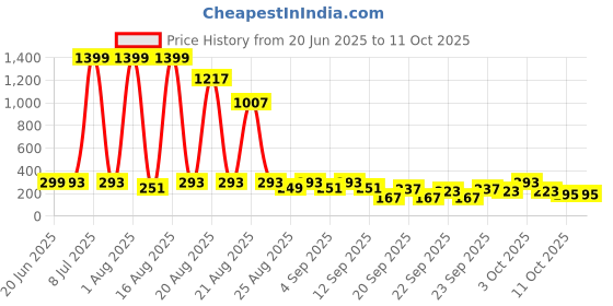 myntra.com Cutiekins Boys Floral Printed Regular Kurta with Pyjamas cutiekins Price History Graph from 20 Jun 2025 to 11 Oct 2025