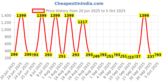 myntra.com Cutiekins Boys Floral Printed Regular Kurta with Pyjamas cutiekins Price History Graph from 20 Jun 2025 to 5 Oct 2025