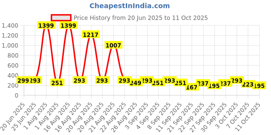 myntra.com Cutiekins Boys Floral Printed Regular Kurta with Pyjamas cutiekins Price History Graph from 20 Jun 2025 to 11 Oct 2025