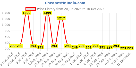 myntra.com Cutiekins Boys Floral Printed Regular Kurta with Pyjamas cutiekins Price History Graph from 20 Jun 2025 to 10 Oct 2025