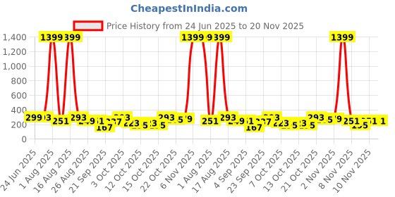 myntra.com Cutiekins Boys Floral Printed Regular Kurta with Pyjamas cutiekins Price History Graph from 24 Jun 2025 to 19 Nov 2025