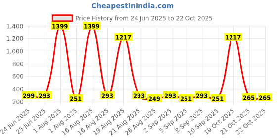 myntra.com Cutiekins Boys Floral Printed Regular Kurta with Pyjamas cutiekins Price History Graph from 24 Jun 2025 to 21 Oct 2025