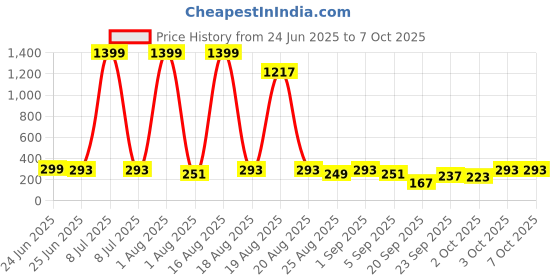 myntra.com Cutiekins Boys Floral Printed Regular Kurta with Pyjamas cutiekins Price History Graph from 24 Jun 2025 to 4 Oct 2025