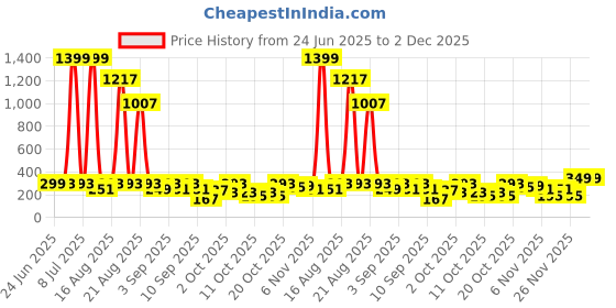 myntra.com Cutiekins Boys Floral Printed Regular Kurta with Pyjamas cutiekins Price History Graph from 24 Jun 2025 to 2 Dec 2025