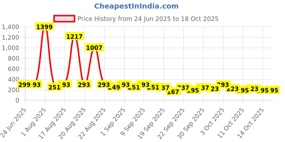 myntra.com Cutiekins Boys Floral Printed Regular Kurta with Pyjamas cutiekins Price History Graph from 24 Jun 2025 to 18 Oct 2025