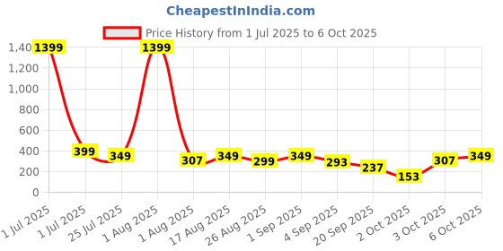 myntra.com Cutiekins Boys Floral Printed Regular Kurta with Pyjamas cutiekins Price History Graph from 1 Jul 2025 to 5 Oct 2025