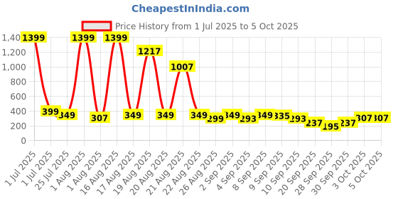 myntra.com Cutiekins Boys Floral Printed Regular Kurta with Pyjamas cutiekins Price History Graph from 1 Jul 2025 to 5 Oct 2025
