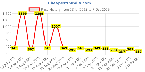 myntra.com Cutiekins Boys Floral Printed Regular Kurta with Pyjamas cutiekins Price History Graph from 23 Jul 2025 to 5 Oct 2025