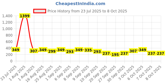 myntra.com Cutiekins Boys Floral Printed Regular Kurta with Pyjamas cutiekins Price History Graph from 23 Jul 2025 to 8 Oct 2025