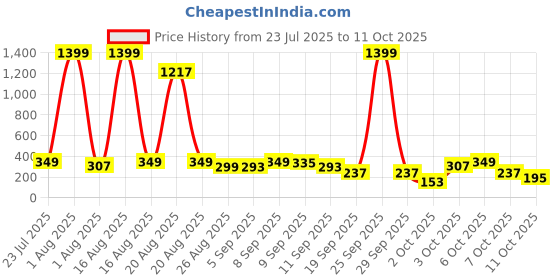 myntra.com Cutiekins Boys Floral Printed Regular Kurta with Pyjamas cutiekins Price History Graph from 23 Jul 2025 to 10 Oct 2025