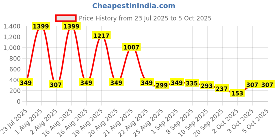 myntra.com Cutiekins Boys Floral Printed Regular Kurta with Pyjamas cutiekins Price History Graph from 23 Jul 2025 to 4 Oct 2025