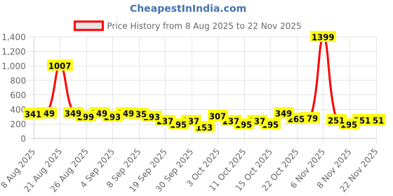 myntra.com Cutiekins Boys Floral Printed Regular Kurta with Pyjamas cutiekins Price History Graph from 8 Aug 2025 to 21 Nov 2025