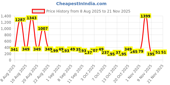 myntra.com Cutiekins Boys Floral Printed Regular Kurta with Pyjamas cutiekins Price History Graph from 8 Aug 2025 to 20 Nov 2025