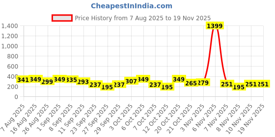 myntra.com Cutiekins Boys Floral Printed Regular Kurta with Pyjamas cutiekins Price History Graph from 7 Aug 2025 to 19 Nov 2025