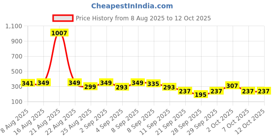myntra.com Cutiekins Boys Floral Printed Regular Kurta with Pyjamas cutiekins Price History Graph from 8 Aug 2025 to 11 Oct 2025