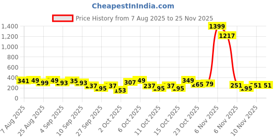 myntra.com Cutiekins Boys Floral Printed Regular Kurta with Pyjamas cutiekins Price History Graph from 7 Aug 2025 to 24 Nov 2025