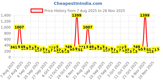 myntra.com Cutiekins Boys Floral Printed Regular Kurta with Pyjamas cutiekins Price History Graph from 7 Aug 2025 to 26 Nov 2025