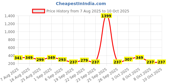 myntra.com Cutiekins Boys Floral Printed Regular Kurta with Pyjamas cutiekins Price History Graph from 7 Aug 2025 to 9 Oct 2025