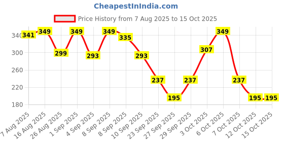 myntra.com Cutiekins Boys Floral Printed Regular Kurta with Pyjamas cutiekins Price History Graph from 7 Aug 2025 to 15 Oct 2025