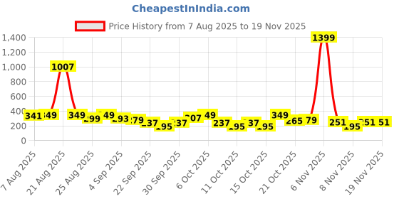myntra.com Cutiekins Boys Floral Printed Regular Kurta with Pyjamas cutiekins Price History Graph from 7 Aug 2025 to 19 Nov 2025