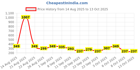 myntra.com Cutiekins Boys Floral Printed Regular Kurta with Pyjamas cutiekins Price History Graph from 14 Aug 2025 to 13 Oct 2025