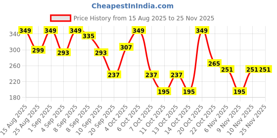 myntra.com Cutiekins Boys Floral Printed Regular Kurta with Pyjamas cutiekins Price History Graph from 15 Aug 2025 to 25 Nov 2025