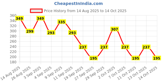 myntra.com Cutiekins Boys Floral Printed Regular Kurta with Pyjamas cutiekins Price History Graph from 14 Aug 2025 to 14 Oct 2025