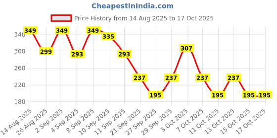 myntra.com Cutiekins Boys Floral Printed Regular Kurta with Pyjamas cutiekins Price History Graph from 14 Aug 2025 to 15 Oct 2025