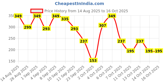 myntra.com Cutiekins Boys Floral Printed Regular Kurta with Pyjamas cutiekins Price History Graph from 14 Aug 2025 to 14 Oct 2025