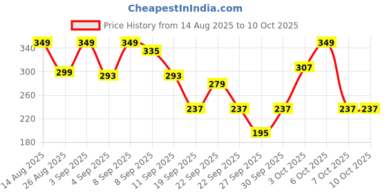 myntra.com Cutiekins Boys Floral Printed Regular Kurta with Pyjamas cutiekins Price History Graph from 14 Aug 2025 to 9 Oct 2025