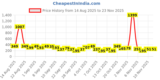 myntra.com Cutiekins Boys Floral Printed Regular Kurta with Pyjamas cutiekins Price History Graph from 14 Aug 2025 to 22 Nov 2025
