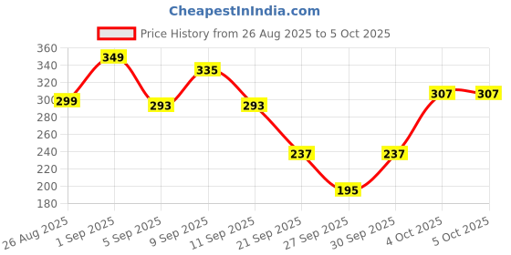 myntra.com Cutiekins Boys Floral Printed Regular Kurta with Pyjamas cutiekins Price History Graph from 26 Aug 2025 to 4 Oct 2025