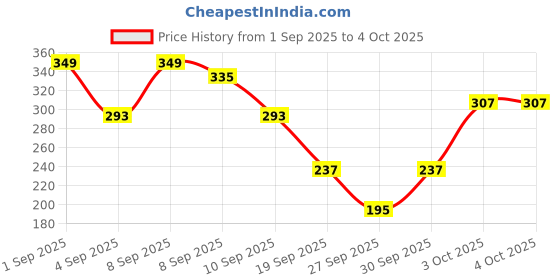 myntra.com Cutiekins Boys Floral Printed Regular Kurta with Pyjamas cutiekins Price History Graph from 1 Sep 2025 to 4 Oct 2025