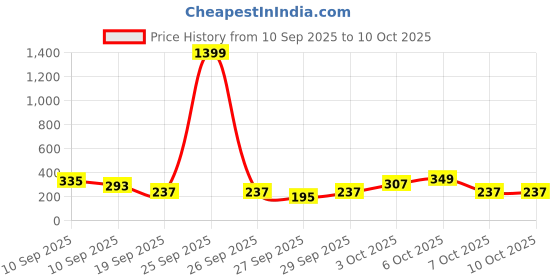 myntra.com Cutiekins Boys Floral Printed Regular Kurta with Pyjamas cutiekins Price History Graph from 10 Sep 2025 to 10 Oct 2025