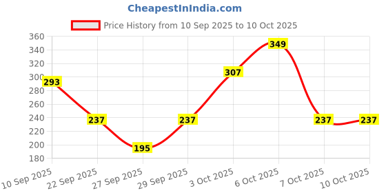myntra.com Cutiekins Boys Floral Printed Regular Kurta with Pyjamas cutiekins Price History Graph from 10 Sep 2025 to 9 Oct 2025