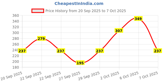 myntra.com Cutiekins Boys Floral Printed Regular Kurta with Pyjamas cutiekins Price History Graph from 20 Sep 2025 to 7 Oct 2025