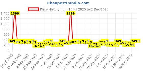 myntra.com Cutiekins Boys Floral Printed Regular Kurta with Pyjamas Kurta Sets cutiekins Price History Graph from 16 Jul 2025 to 1 Dec 2025