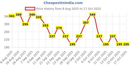 myntra.com Cutiekins Boys Floral Printed Regular Kurta with Pyjamas Kurta Sets cutiekins Price History Graph from 8 Aug 2025 to 15 Oct 2025