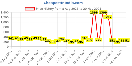 myntra.com Cutiekins Boys Floral Printed Regular Kurta with Pyjamas Kurta Sets cutiekins Price History Graph from 8 Aug 2025 to 20 Nov 2025
