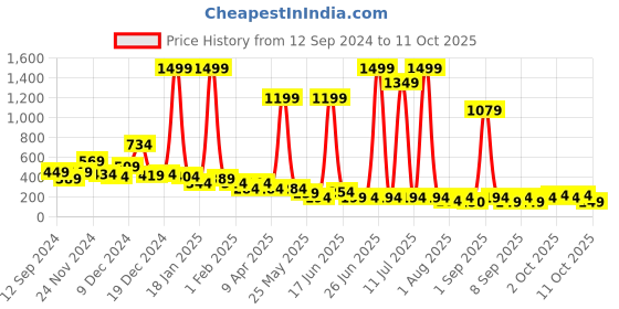 myntra.com Cutiekins Boys Floral Printed Regular Kurta with Salwar cutiekins Price History Graph from 12 Sep 2024 to 11 Oct 2025
