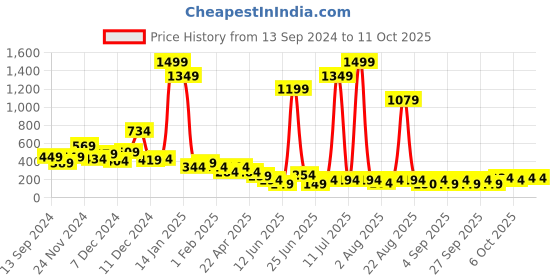 myntra.com Cutiekins Boys Floral Printed Regular Kurta with Salwar cutiekins Price History Graph from 13 Sep 2024 to 11 Oct 2025
