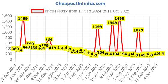 myntra.com Cutiekins Boys Floral Printed Regular Kurta with Salwar cutiekins Price History Graph from 17 Sep 2024 to 10 Oct 2025