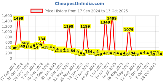 myntra.com Cutiekins Boys Floral Printed Regular Kurta with Salwar cutiekins Price History Graph from 17 Sep 2024 to 13 Oct 2025