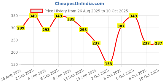 myntra.com Cutiekins Boys Floral Printed Regular Kurta with Solid Pyjamas cutiekins Price History Graph from 26 Aug 2025 to 10 Oct 2025