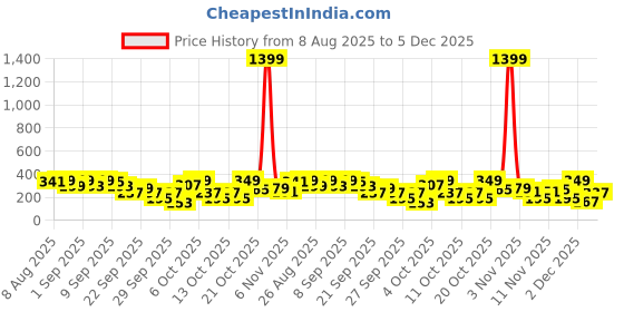 myntra.com Cutiekins Boys Floral Printed Regular Mandarin Collar Kurta with Pyjamas cutiekins Price History Graph from 8 Aug 2025 to 4 Dec 2025