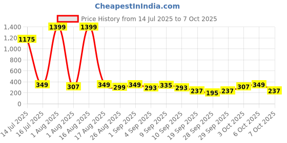 myntra.com Cutiekins Boys Floral Printed Regular Straight Kurta with Pyjamas cutiekins Price History Graph from 14 Jul 2025 to 7 Oct 2025