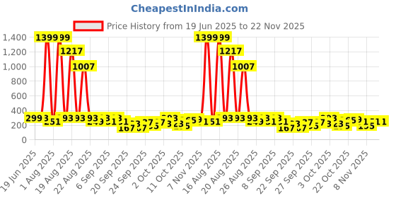 myntra.com Cutiekins Boys Geometric Printed Band Collar Straight Kurta With Pyjamas cutiekins Price History Graph from 19 Jun 2025 to 22 Nov 2025