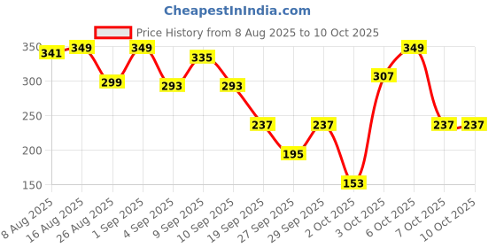 myntra.com Cutiekins Boys Geometric Printed Kurta with Pyjama cutiekins Price History Graph from 8 Aug 2025 to 7 Oct 2025